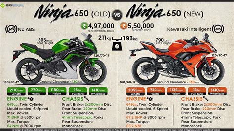 Kawasaki Ninja 650: Old Model vs. New Model