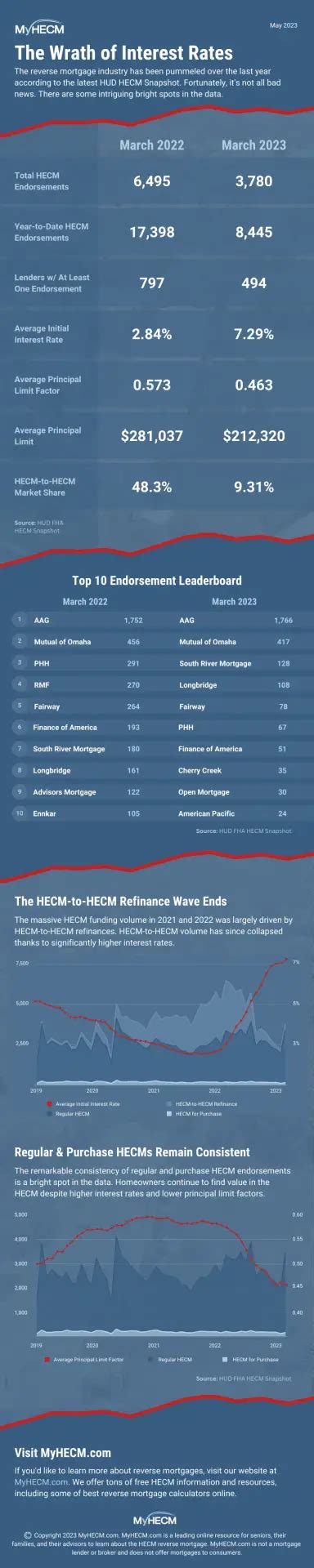 INFOGRAPHIC: Rising Interest Rates Pummel Reverse Mortgages in 2023