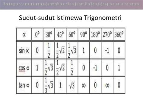 Tabel Sudut Istimewa Trigonometri Sampai 360 – Materi Belajar Online