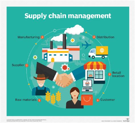 What is supply chain management (SCM)? - Definition from WhatIs.com