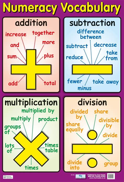 Numeracy Vocabulary | Math vocabulary, Math poster, Maths classroom ...