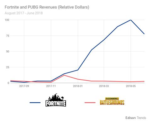 Fortnite Player Count Graph | Fortnite Season 5 Woche 9 Kampfstern