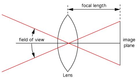 Lenses. Field of view and focal length