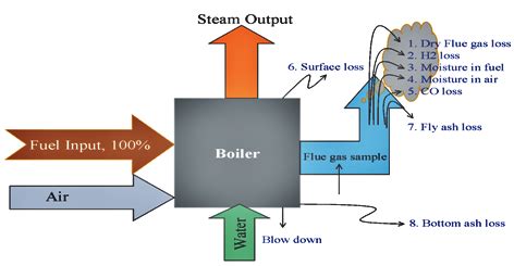 What is boiler efficiency calculation formula and combustion