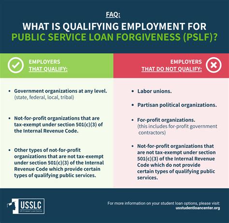 Public Service Loan Forgiveness Program