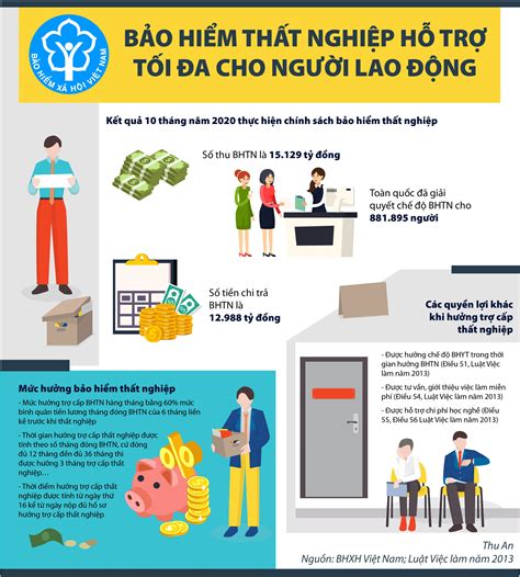 [Infographics] Bảo hiểm thất nghiệp hỗ trợ tối đa cho người lao động