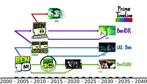 Unofficial Guide to how Time Travel works in Ben 10 (and where fan ...