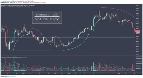 Volume Flow Indicator » DepthHouse Trading Indicators