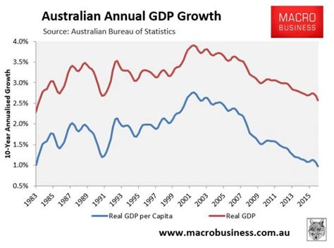 Australia limps towards fake "growth record" - MacroBusiness