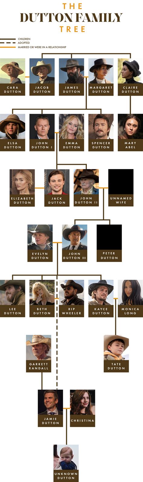 The Dutton Family Tree - Yellowstone, 1923, 1883 Character Guide