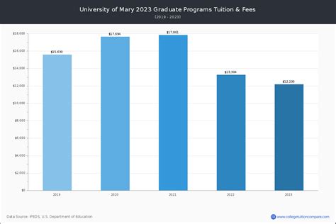 University of Mary - Tuition & Fees, Net Price