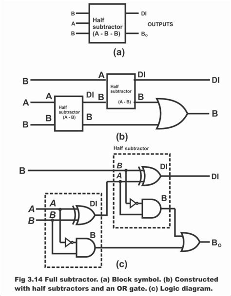 Half subtractor and Full subtractor with Equations in Digital Electronics