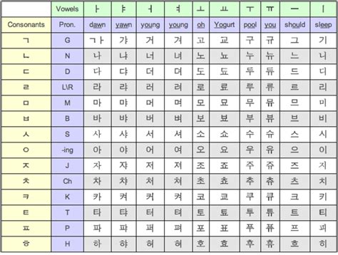 Korean Consonants And Vowels Chart In Nepali Translation - IMAGESEE