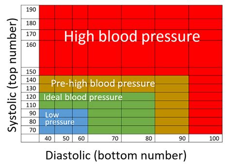 Simple blood pressure chart showing systolic (top) and diastolic ...