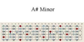 A # Sharp Minor Guitar Scale Pattern Maps Chart