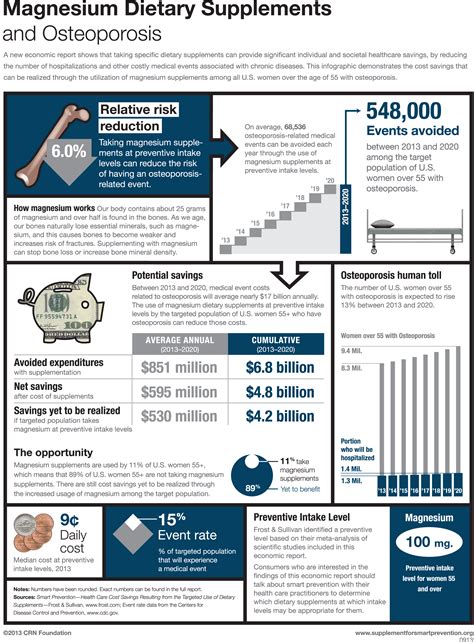 Magnesium Infographic | Nutritional Magnesium Association