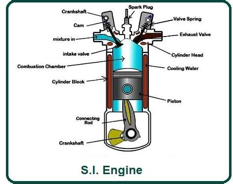 What Is Spark Ignition Engines? | What Is Compression Ignition Engines ...