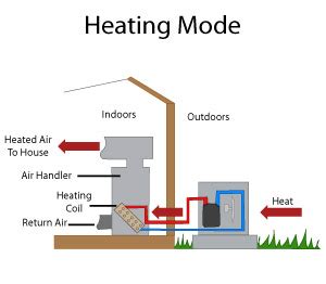 Heat Pump Systems in Wisconsin and Minnesota: Heat Pump Installation in ...