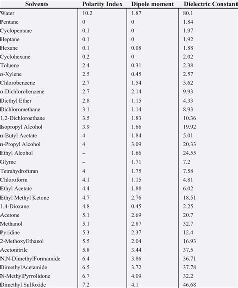 Solvents Polarity index, Dipole moment and Dielectric constant values ...