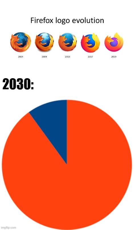 Pie Chart | Firefox Minimalist Logo | Know Your Meme