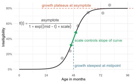 Anatomy of a logistic growth curve - Higher Order Functions