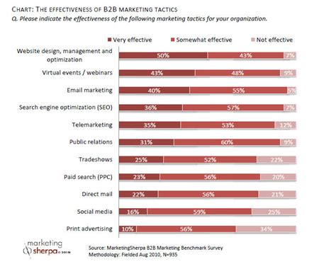 B2B Tactics: Maximizing marketing efforts in a tough economy ...