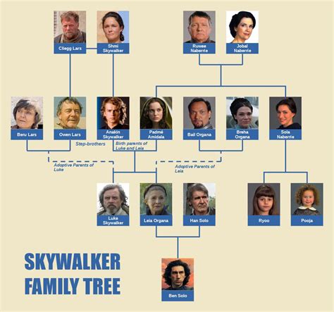 Skywalker Family Tree : r/AnythingShowbiz