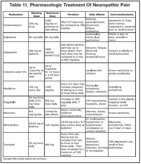 Chronic Pain: Chronic Pain Medication List