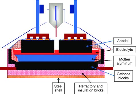 Schematic drawing of an aluminum electrolysis cell | Download ...