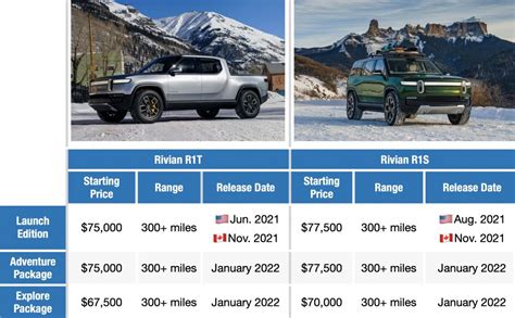 Rivian reveals price, release dates for the R1T and R1S production version