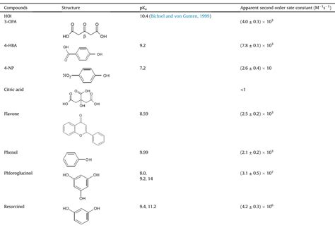 Figure 1 from Reactions of hypoiodous acid with model compounds and the ...