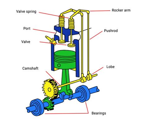 Glossary Of Engine Internal Parts