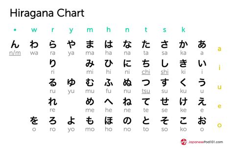 Hiragana Chart - Learn Japanese Characters