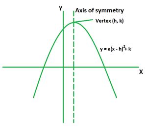 Vertex of a Parabola | Formula with Examples