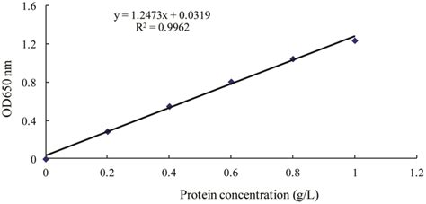 | Standard curve for determination of protein by Lowry's method (Lowry ...