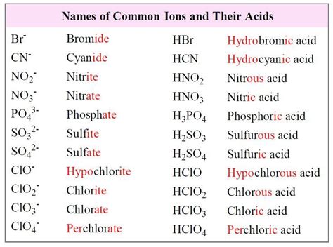 Names of Common Ions and Their Acids | Teaching chemistry, Chemistry ...