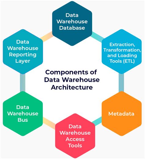 Data Warehouse Architecture- Beyond Key