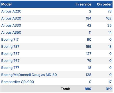 Delta Air Lines: widebody fleet revamp on the horizon | CAPA