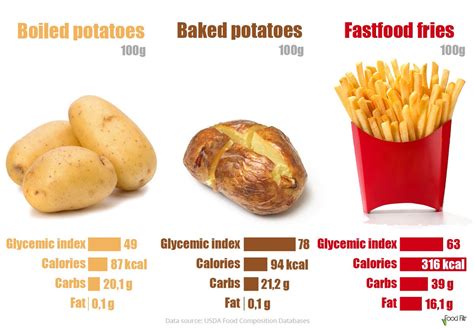 fried potato calories 100g