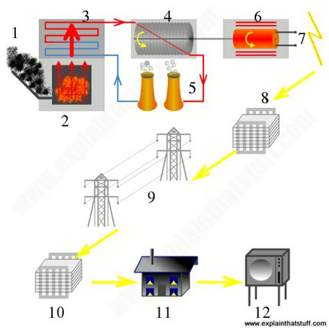 Coal Fired Power Plant Process Flow Diagram - Hanenhuusholli