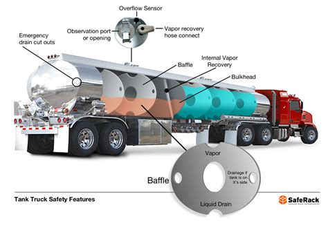 The Three Basic Types of Tanker Trucks - SafeRack