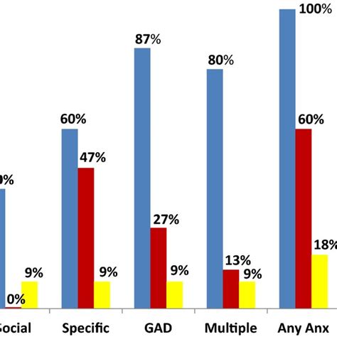 Rates of anxiety disorders in completers at baseline (BL ...