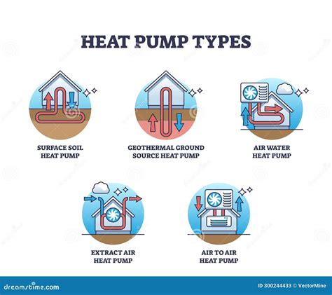 Heat Pump Types with House Thermal Climate Unit Technology Outline ...