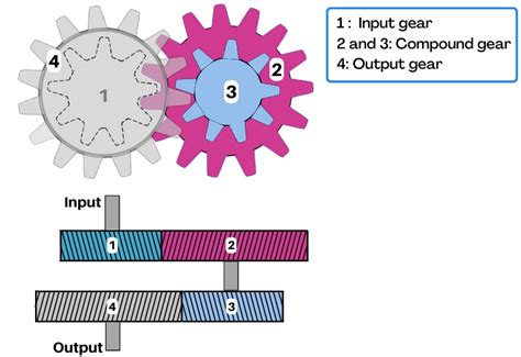 Reverted gear train: Definition, Formula, Diagram, Examples (2022)