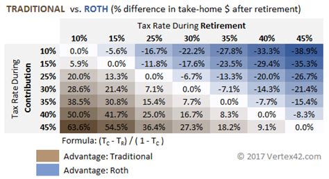 roth 401k calculator - Choosing Your Gold IRA