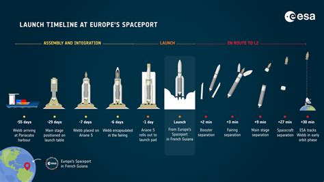 James Webb telescope on Ariane 5 in October/ November - SpaceWatch.GLOBAL