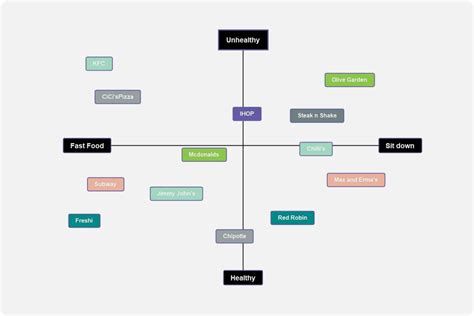 Free Perceptual Map Template & Examples | EdrawMind