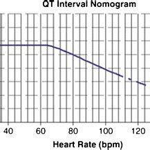 A QT nomogram can be used to assess the arrythmogenic risk of ...