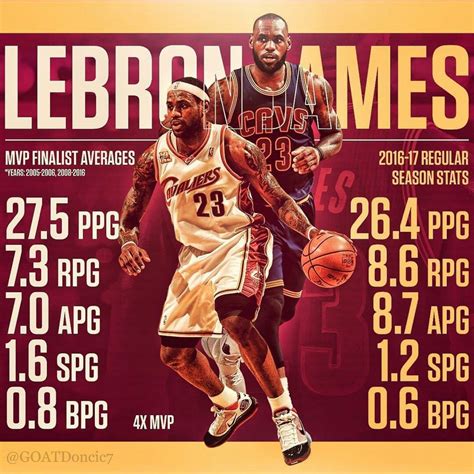 LeBron James MVP Finalist Years vs. 2016-17 Stats : r/LeBronJames