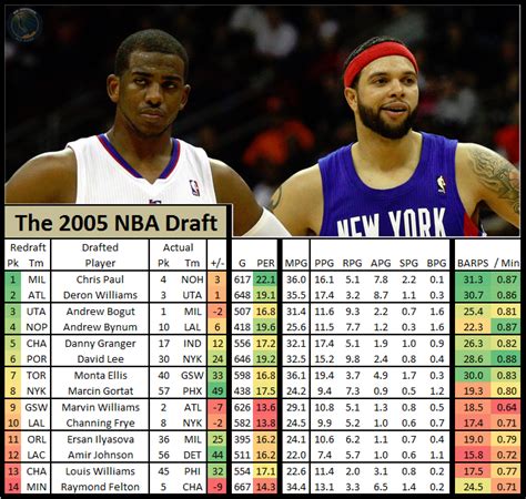 Redoing the 2005 NBA Draft - SLC Dunk